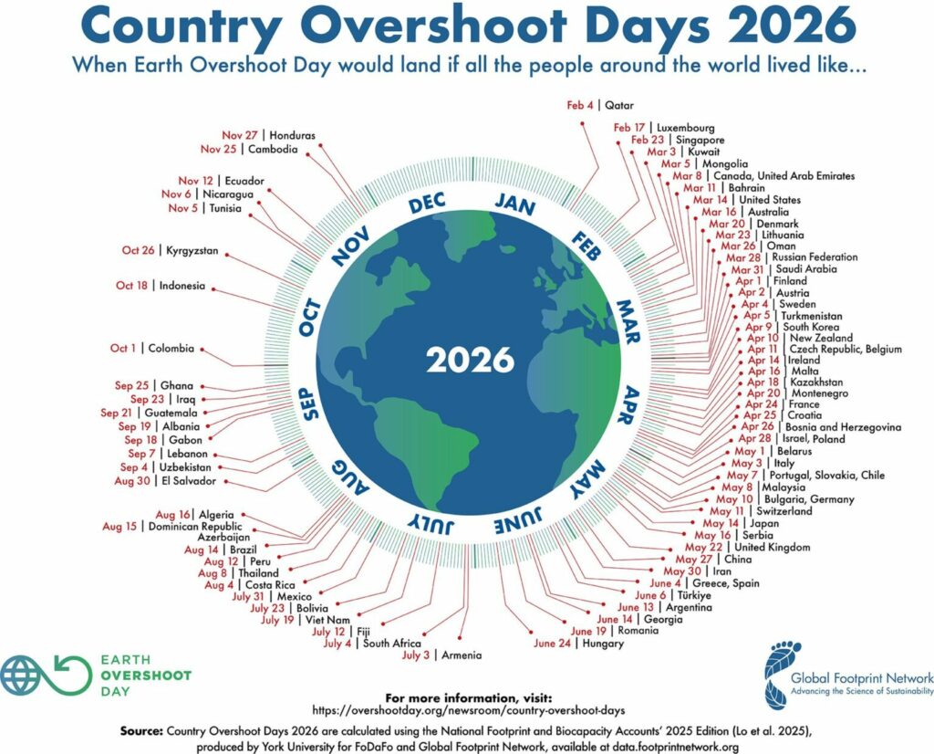 Country Overshoot days 2026