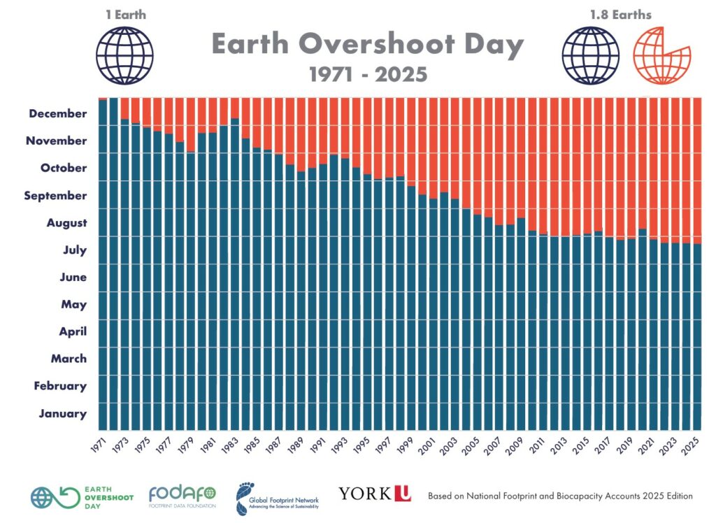 grafico overshoot day dal 1970 al 2026