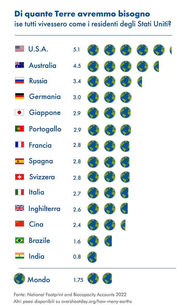 di quanti pianeti abbiamo bisogno' overshoot day